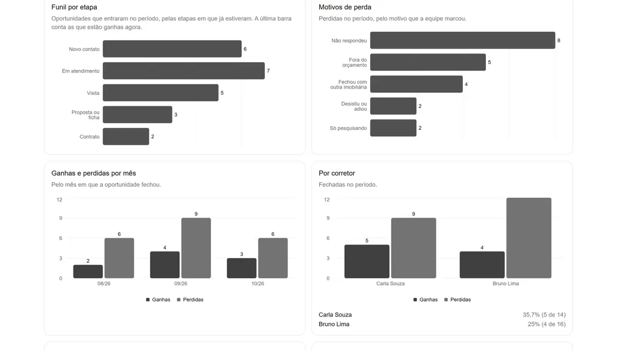 Painel de resultados com quatro gráficos: funil por etapa, motivos de perda (não respondeu, fora do orçamento, fechou com outra imobiliária), ganhas e perdidas por mês, e vendas fechadas por corretor.